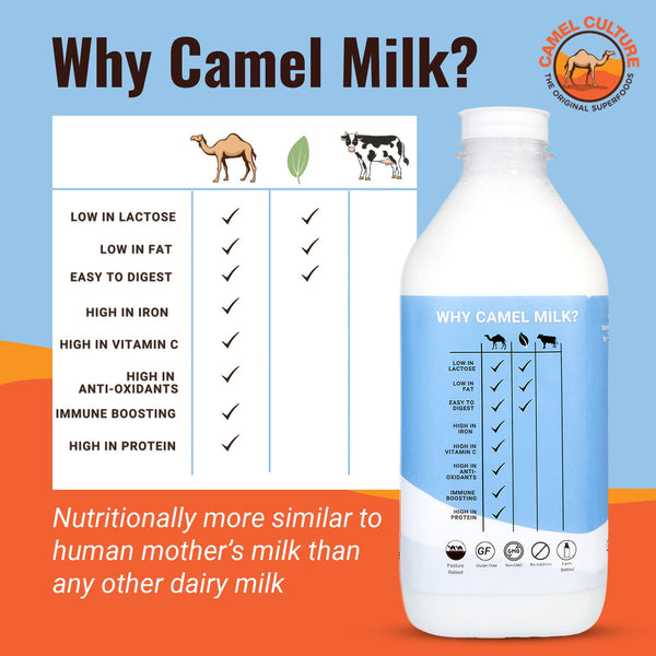 Bottle of camel milk with nutritional benefits listed on a blue and orange background