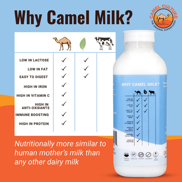 Bottle of camel milk with nutritional benefits listed on a blue and orange background